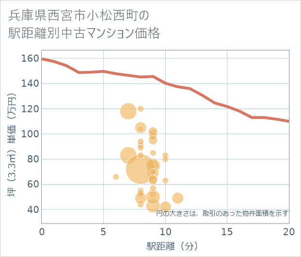 兵庫県西宮市小松西町の徒歩距離別の中古マンション坪単価