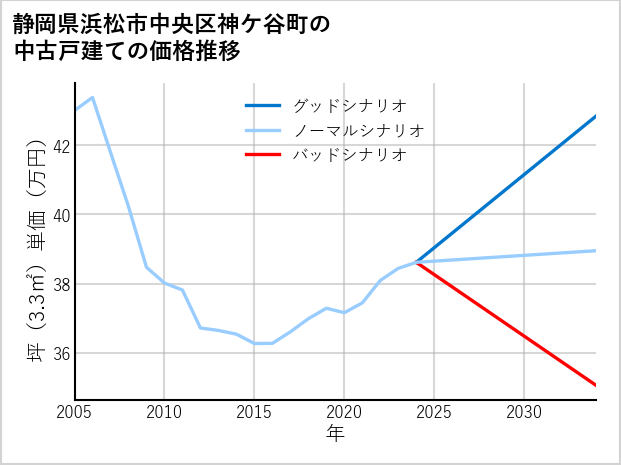 静岡県浜松市中央区神ケ谷町の中古戸建て価格推移
