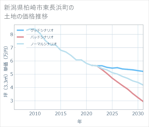 新潟県柏崎市東長浜町の土地価格推移