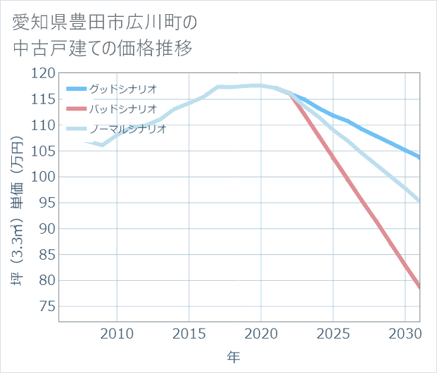 愛知県豊田市広川町の中古戸建て価格推移