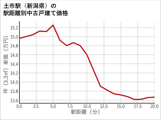 土市駅（新潟県）の徒歩距離別の中古戸建て坪単価