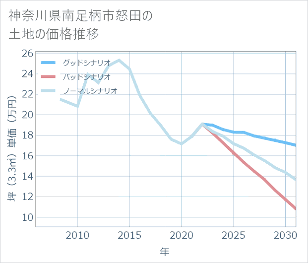神奈川県南足柄市怒田の土地価格推移