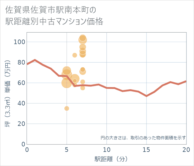 佐賀県佐賀市駅南本町の徒歩距離別の中古マンション坪単価