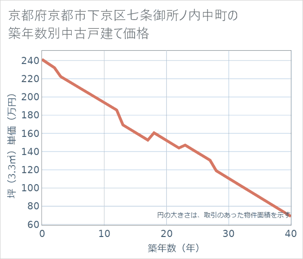 京都府京都市下京区七条御所ノ内中町の築年数別の中古戸建て坪単価