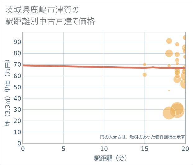 茨城県鹿嶋市津賀の徒歩距離別の中古戸建て坪単価