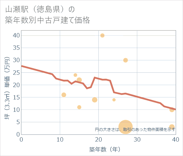 山瀬駅(徳島県)の築年数別の中古戸建て坪単価
