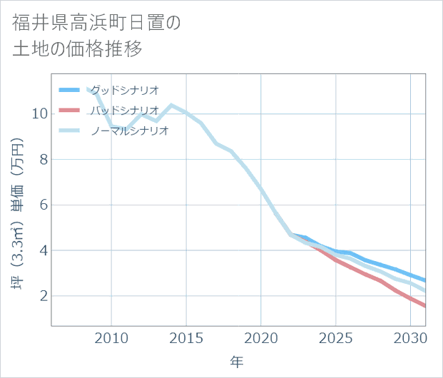 福井県高浜町日置の土地価格推移