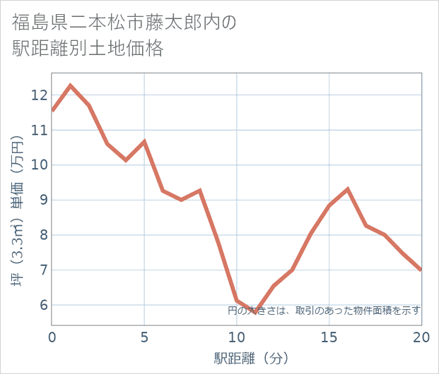 福島県二本松市藤太郎内の徒歩距離別の土地坪単価