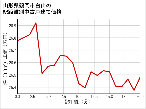山形県鶴岡市白山の徒歩距離別の中古戸建て坪単価