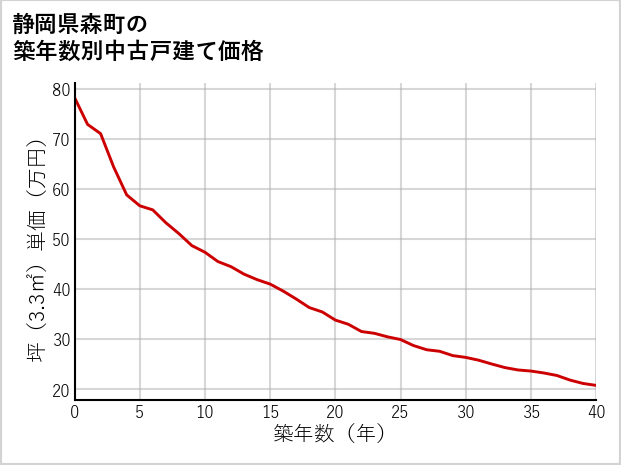 静岡県森町の築年数別の中古戸建て坪単価