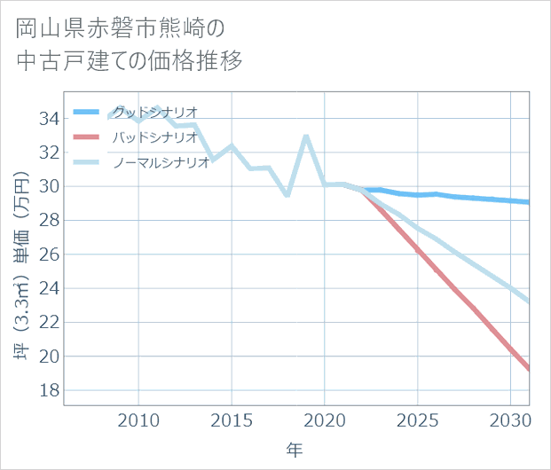 岡山県赤磐市熊崎の中古戸建て価格推移