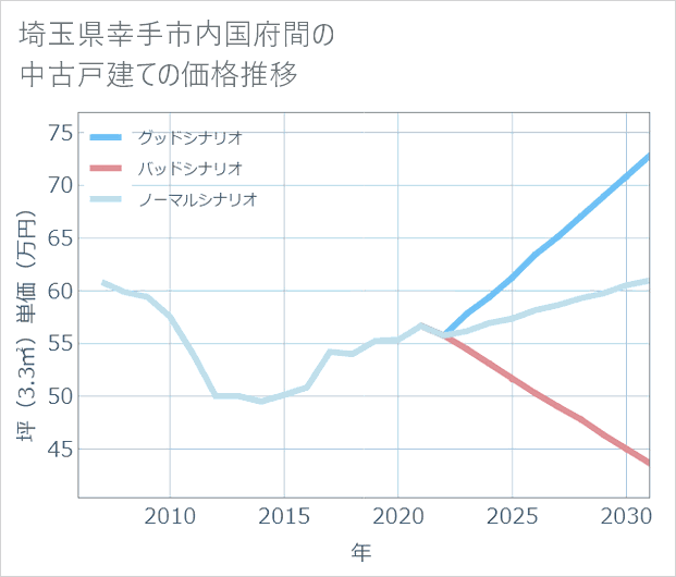 埼玉県幸手市内国府間の中古戸建て価格推移