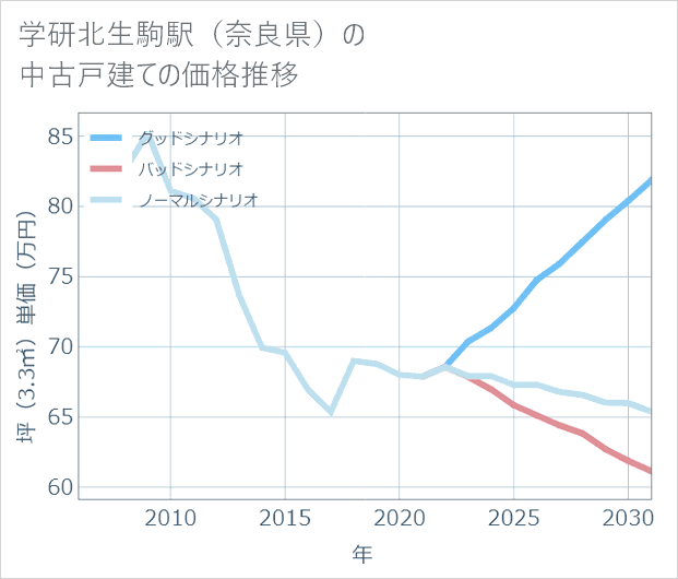 学研北生駒駅(奈良県)の中古戸建て価格推移