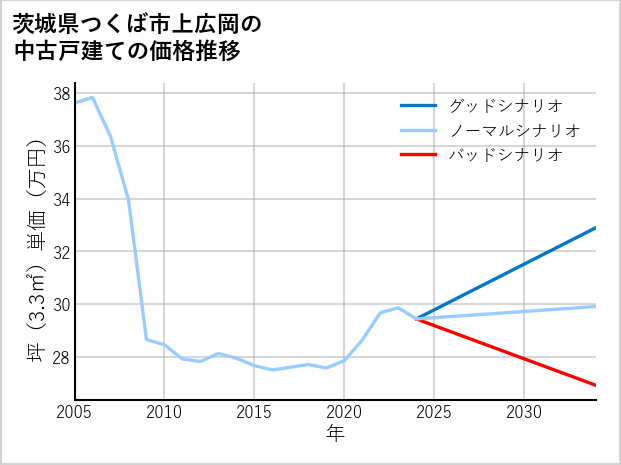 茨城県つくば市上広岡の中古戸建て価格推移