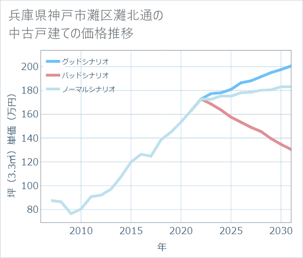 兵庫県神戸市灘区灘北通の中古戸建て価格推移