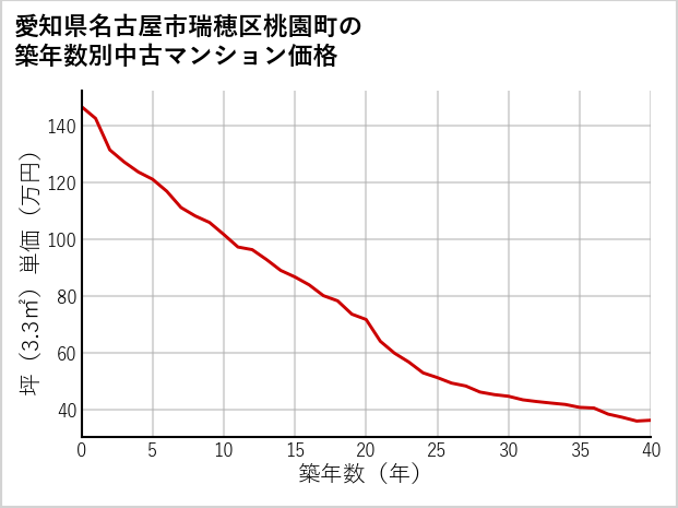 愛知県名古屋市瑞穂区桃園町の築年数別の中古マンション坪単価