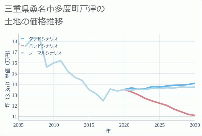 三重県桑名市多度町戸津の土地価格推移