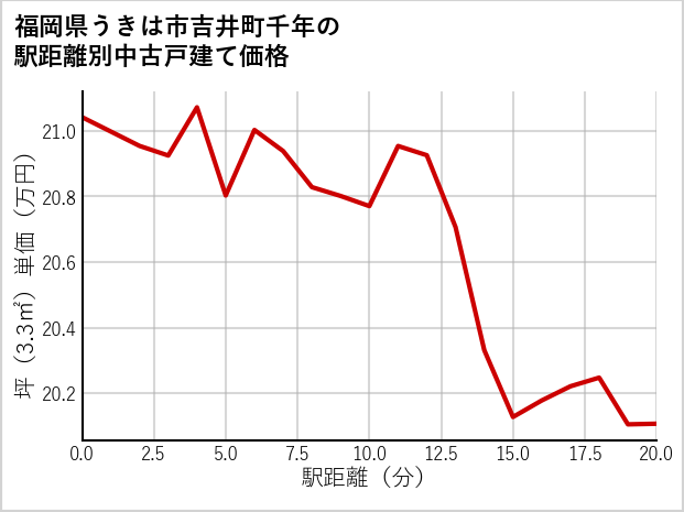 福岡県うきは市吉井町千年の徒歩距離別の中古戸建て坪単価