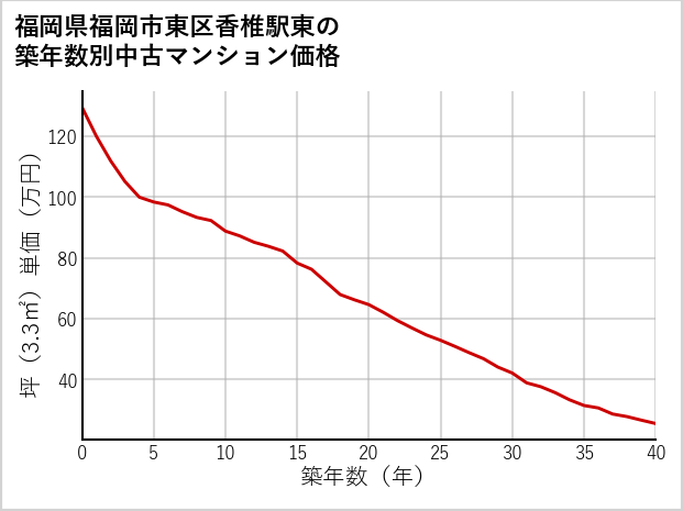 福岡県福岡市東区香椎駅東の築年数別の中古マンション坪単価