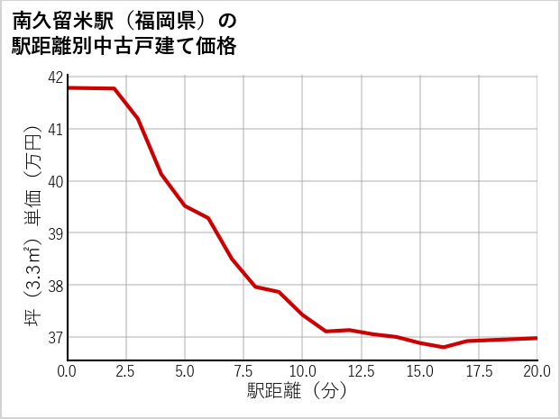 南久留米駅（福岡県）の徒歩距離別の中古戸建て坪単価