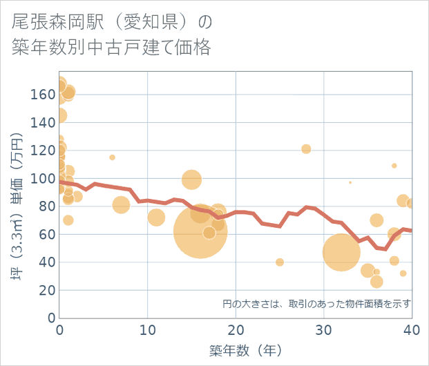 尾張森岡駅（愛知県）の築年数別の中古戸建て坪単価