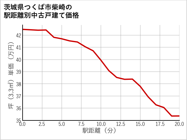 茨城県つくば市柴崎の徒歩距離別の中古戸建て坪単価