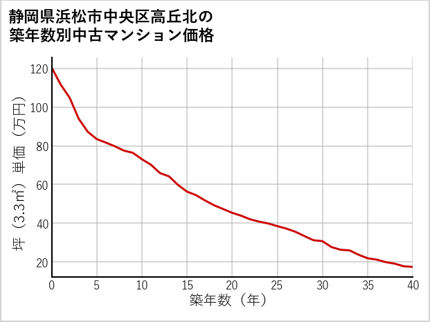 静岡県浜松市中央区高丘北の築年数別の中古マンション坪単価