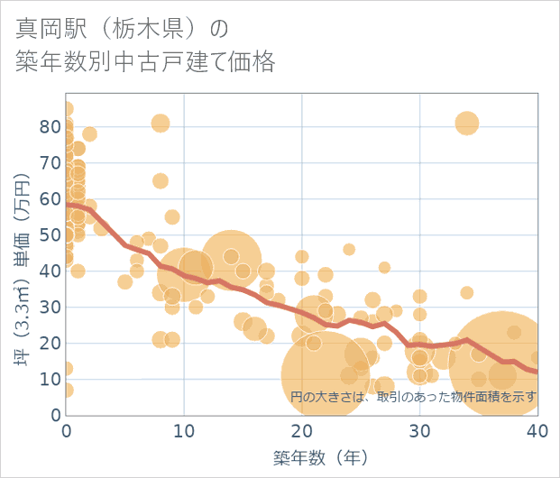 真岡駅（栃木県）の築年数別の中古戸建て坪単価