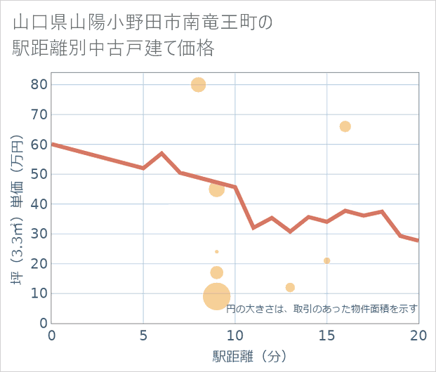 山口県山陽小野田市南竜王町の徒歩距離別の中古戸建て坪単価