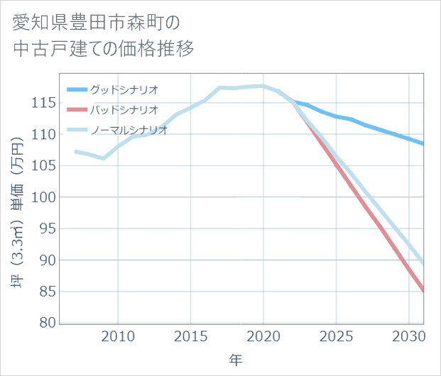 愛知県豊田市森町の中古戸建て価格推移