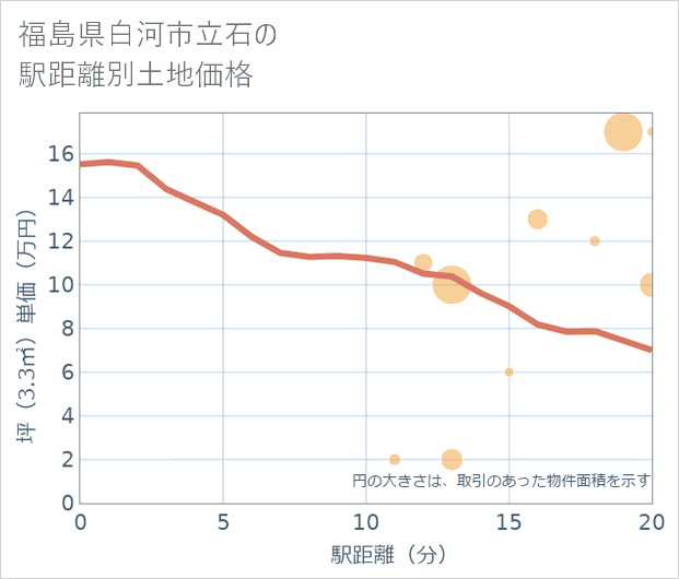 福島県白河市立石の徒歩距離別の土地坪単価