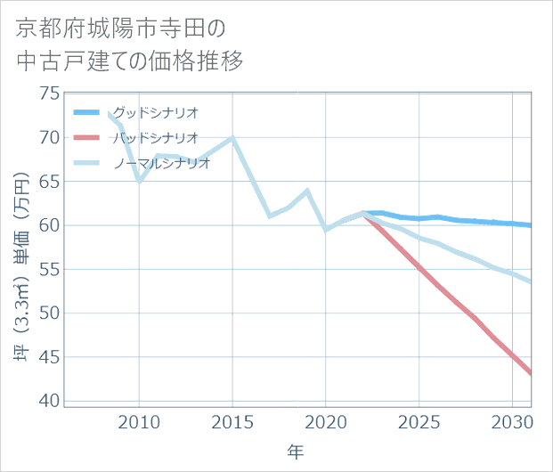 京都府城陽市寺田の中古戸建て価格推移