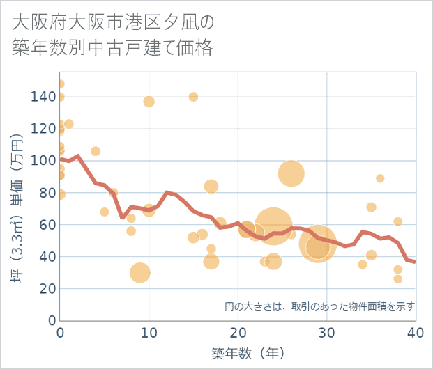 大阪府大阪市港区夕凪の築年数別の中古戸建て坪単価
