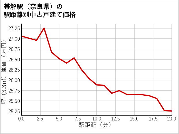 帯解駅（奈良県）の徒歩距離別の中古戸建て坪単価