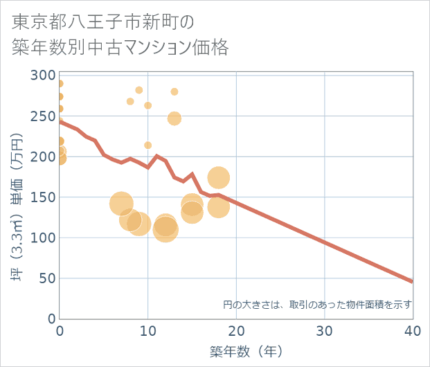 東京都八王子市新町の築年数別の中古マンション坪単価