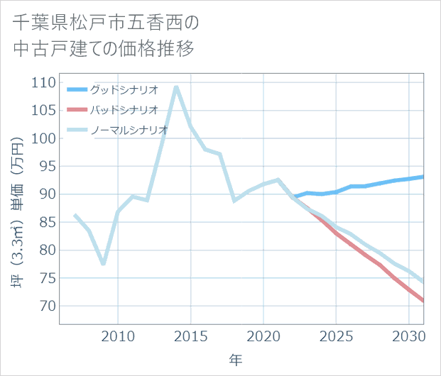千葉県松戸市五香西の中古戸建て価格推移