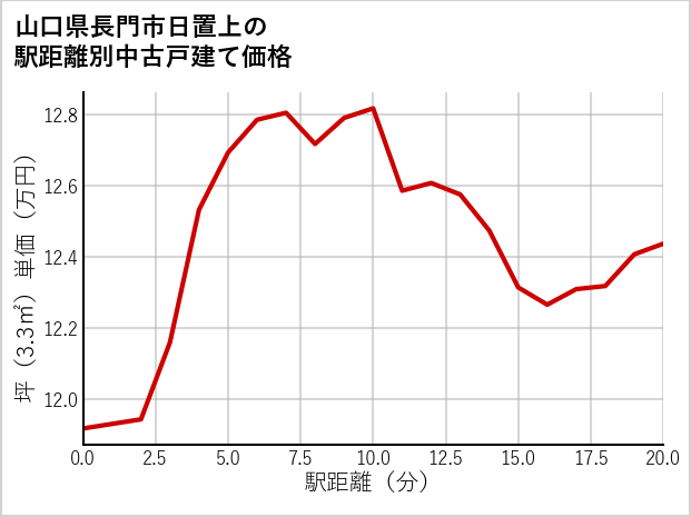 山口県長門市日置上の徒歩距離別の中古戸建て坪単価