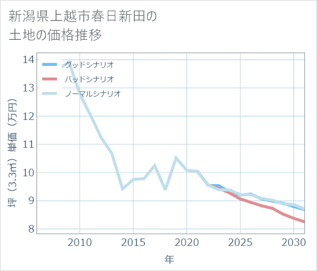 新潟県上越市春日新田の土地価格推移