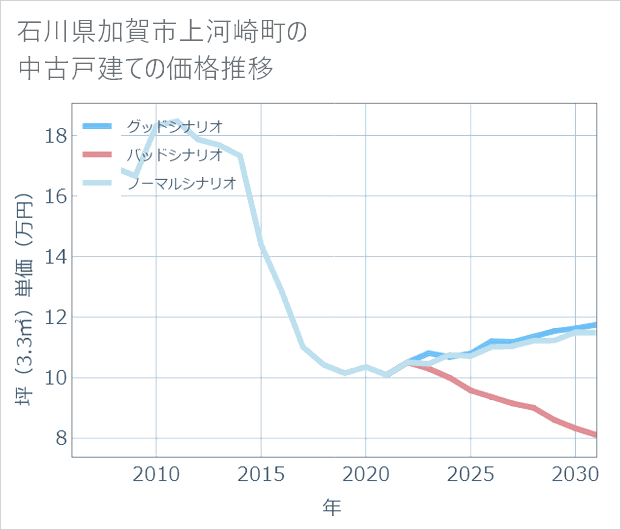 石川県加賀市上河崎町の中古戸建て価格推移