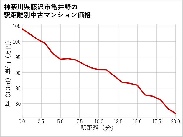 神奈川県藤沢市亀井野の徒歩距離別の中古マンション坪単価