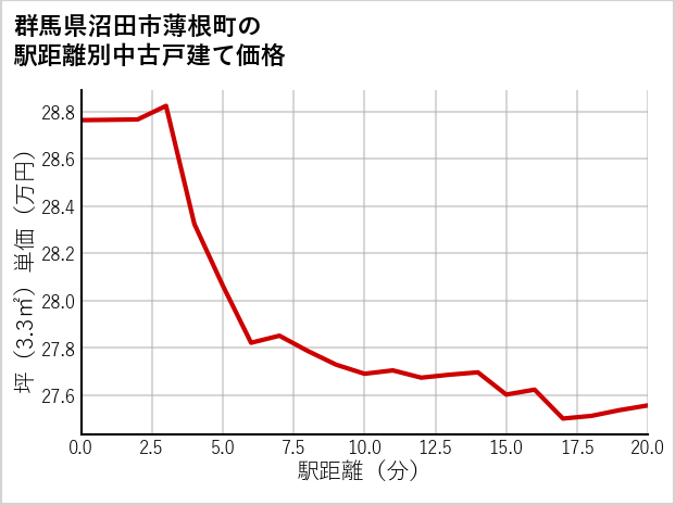 群馬県沼田市薄根町の徒歩距離別の中古戸建て坪単価