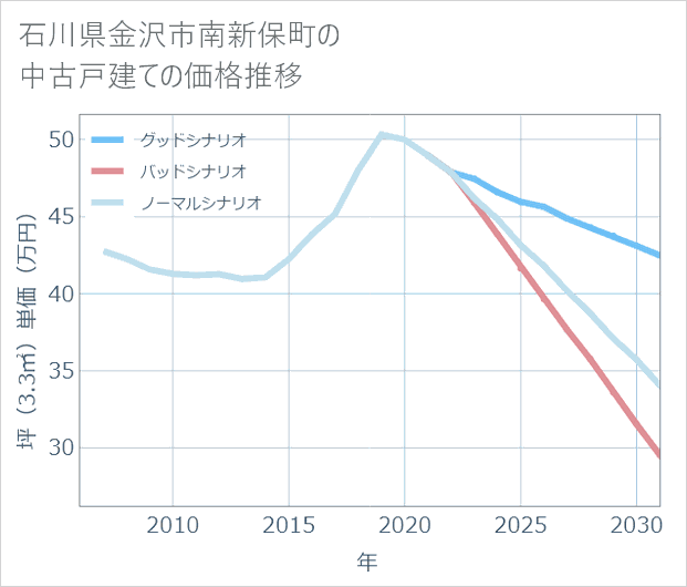 石川県金沢市南新保町の中古戸建て価格推移