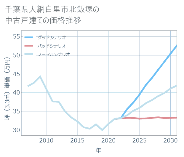 千葉県大網白里市北飯塚の中古戸建て価格推移