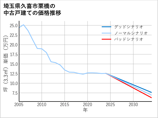 埼玉県久喜市栗橋の中古戸建て価格推移