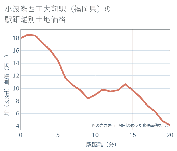 小波瀬西工大前駅(福岡県)の徒歩距離別の土地坪単価
