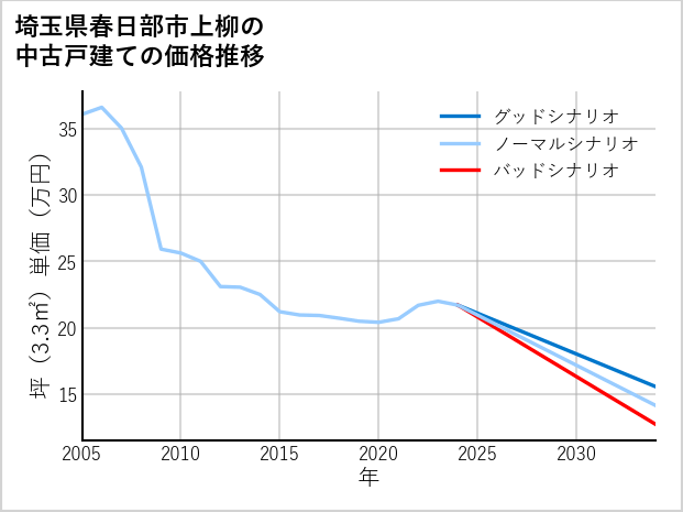 埼玉県春日部市上柳の中古戸建て価格推移