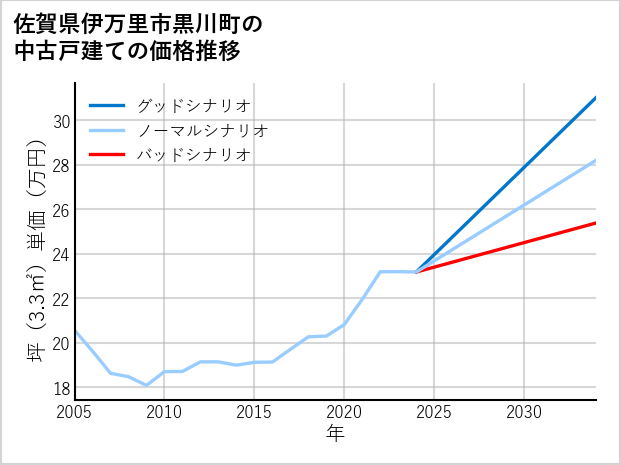 佐賀県伊万里市黒川町の中古戸建て価格推移