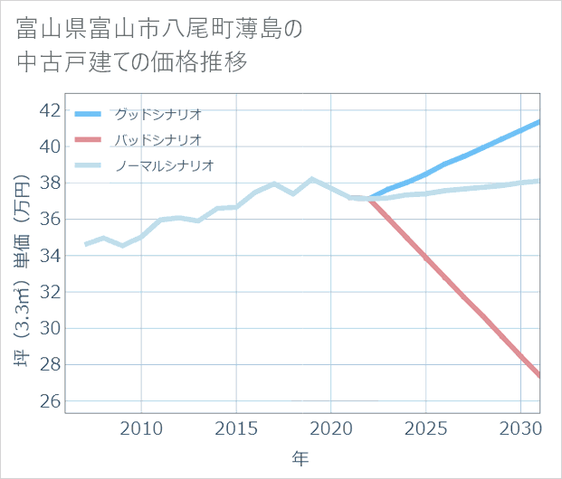 富山県富山市八尾町薄島の中古戸建て価格推移