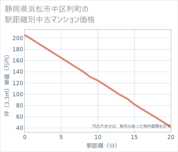 静岡県浜松市中区利町の徒歩距離別の中古マンション坪単価