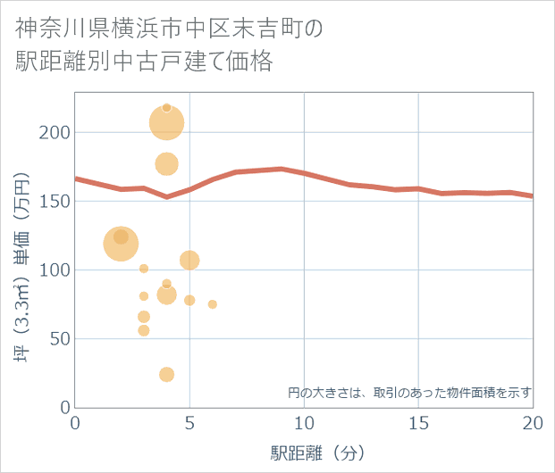 神奈川県横浜市中区末吉町の徒歩距離別の中古戸建て坪単価